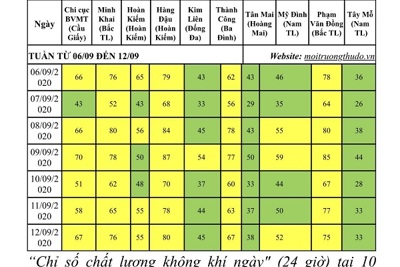 Chất lượng không khí Hà Nội trong tuần: Có xu hướng tốt lên