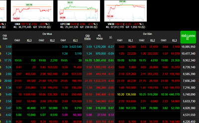 Chứng khoán hôm nay 31/7: Lực bán dâng cao, VN-Index không giữ được sắc xanh