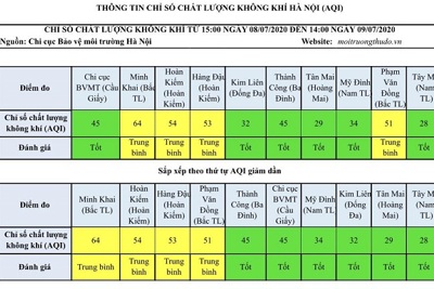 Chất lượng không khí Hà Nội ngày 9/7 vẫn duy trì ở mức tốt