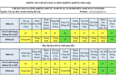 Chất lượng không khí Hà Nội ngày 24/10: Đa phần ở mức trung bình