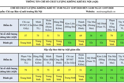 Chất lượng không khí Hà Nội ngày 13/7 đa phần ở mức trung bình