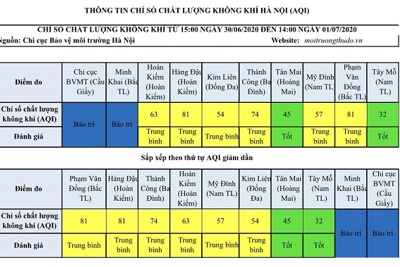 Chất lượng không khí Hà Nội ngày 1/7: Đa phần ở mức trung bình