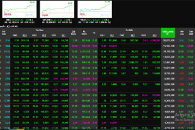 Chứng khoán hôm nay 28/7: VN-Index bất ngờ vọt tăng hơn 28 điểm trong đợt khớp ATC phiên chiều