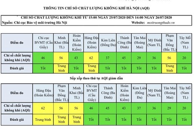 Chất lượng không khí Hà Nội ngày 26/7: Duy trì ở mức tốt