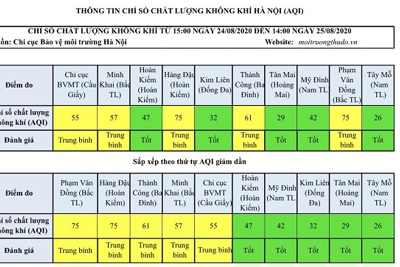 Chất lượng không khí Hà Nội ngày 25/8: Đa phần ở mức tốt và trung bình