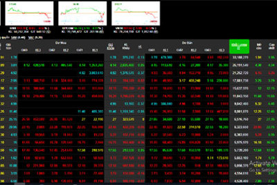 Chứng khoán hôm nay 24/6: Chốt lời mạnh, VN-Index lao xuống dưới mốc 860 điểm