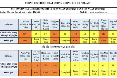 Chất lượng không khí Hà Nội ngày 29/7: Đa phần ở mức trung bình