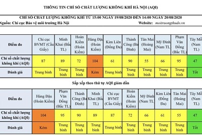 Chất lượng không khí Hà Nội ngày 20/8: Xuất hiện chỉ số kém