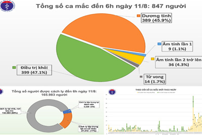 Thông tin mới nhất về tình hình dịch bệnh Covid-19 tại Việt Nam