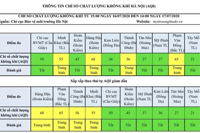 Chất lượng không khí Hà Nội ngày 17/7: Vẫn duy trì ở mức tốt