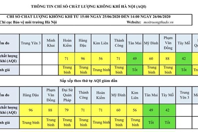 Chất lượng không khí Hà Nội ngày 26/6: Đa phần ở mức trung bình