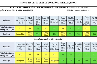 Chất lượng không khí Hà Nội ngày 21/7 tiếp tục duy trì ở mức tốt