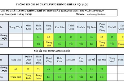 Chất lượng không khí Hà Nội ngày 24/6 đa phần ở mức tốt