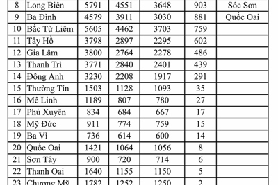 Hơn 18.000 người dân Hà Nội từ Đà Nẵng cần khẩn trương lấy mẫu xét nghiệm RT-PCR
