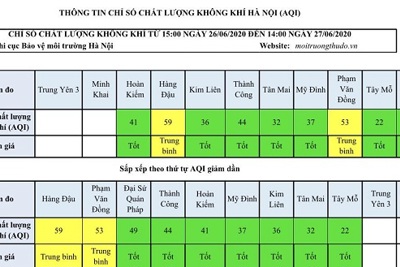 Chất lượng không khí Hà Nội ngày 27/6: Đa phần ở mức tốt