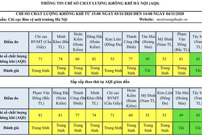 Chất lượng không khí Hà Nội ngày 4/11: Tân Mai và Tây Mỗ ở mức tốt