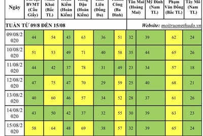 Chất lượng không khí Hà Nội trong tuần ổn định