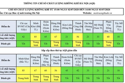 Chất lượng không khí Hà Nội ngày 3/7 vẫn duy trì ở mức tốt