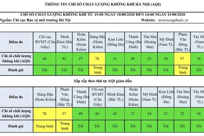 Chất lượng không khí Hà Nội ngày 11/8: Đa phần ở mức tốt