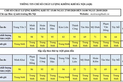 [Chỉ số chất lượng không khí Hà Nội ngày 28/5] Đều ở mức trung bình