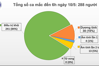 Việt Nam đang cách ly hơn 11.000 trường hợp