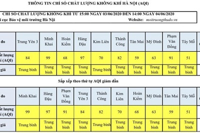 Chất lượng không khí Hà Nội ngày 4/6: Các khu vực đều ở mức trung bình