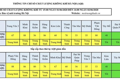 Chất lượng không khí Hà Nội ngày 2/6: Xuất hiện chỉ số tốt