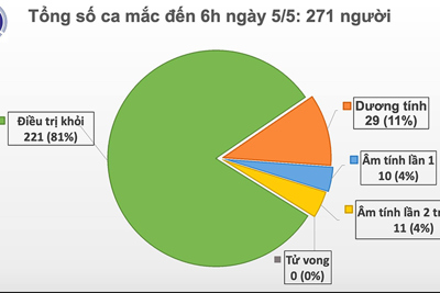 Việt Nam tiếp tục không có ca mắc Covid-19 mới, Hà Nội chuẩn bị dỡ bỏ cách ly thôn Hạ Lôi