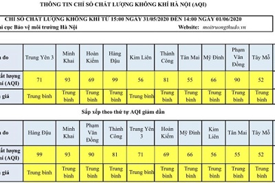 [Chỉ số chất lượng không khí Hà Nội ngày 1/6] Vẫn ở mức trung bình