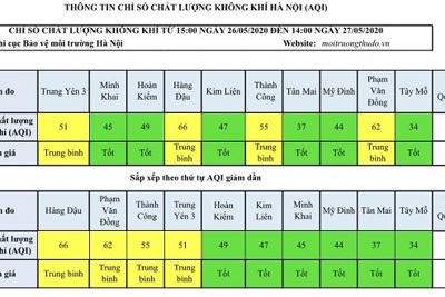 [Chỉ số chất lượng không khí Hà Nội ngày 27/5] 6 khu vực ở mức tốt