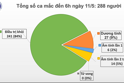 Ngày thứ 25, Việt Nam không có ca lây nhiễm Covid-19 trong cộng đồng