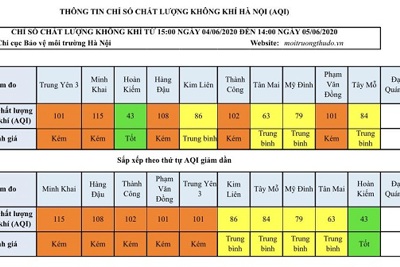 Chất lượng không khí Hà Nội ngày 5/6: Đa phần ở mức kém