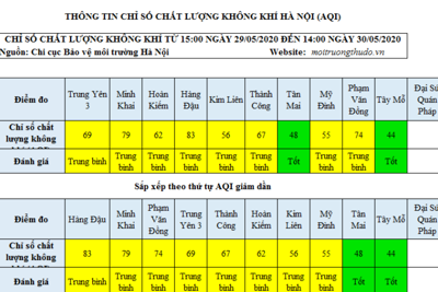 Chỉ số chất lượng không khí Hà Nội ngày 30/5: Hai điểm ở mức tốt