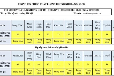 Đầu tuần chất lượng không khí Hà Nội ở mức trung bình