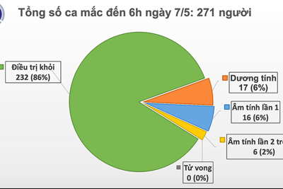 21 ngày Việt Nam không có ca mắc trong cộng đồng, 16 ca âm tính lần 1