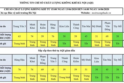 Chất lượng không khí Hà Nội ngày 14/6: 3 khu vực ở mức tốt