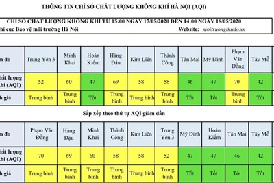 Chất lượng không khí Hà Nội nhiều khu vực ở mức tốt