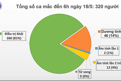 Ngày thứ 32, Việt Nam không có ca lây nhiễm Covid-19 trong cộng đồng