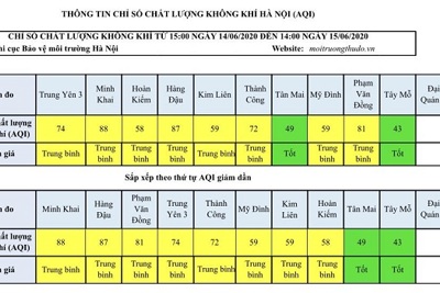 Chất lượng không khí Hà Nội ngày 15/6: Hai khu vực ở mức tốt