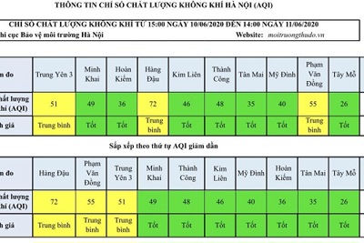 Chất lượng không khí Hà Nội ngày 11/6: Bảy khu vực ở mức tốt