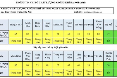 Chất lượng không khí Hà Nội tốt trở lại trong ngày cuối tuần