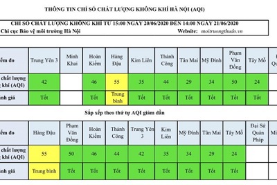 Chất lượng không khí Hà Nội ngày 21/6: Chủ yếu ở mức tốt