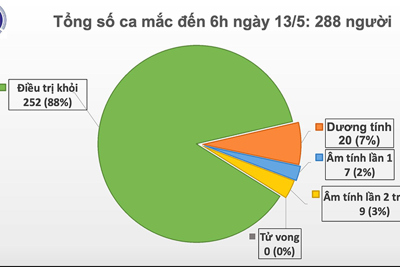 Phòng, chống dịch Covid-19: Việt Nam đang cách ly 12.634 trường hợp