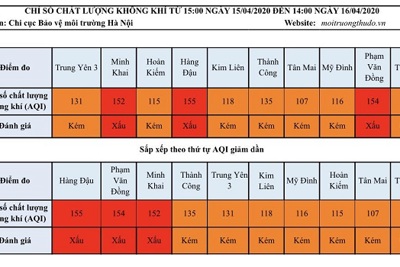 Chất lượng không khí Hà Nội có chiều hướng xấu đi