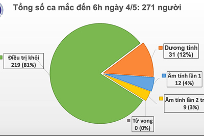 Cập nhật tình hình dịch Covid-19 tại Việt Nam tính đến sáng 4/5