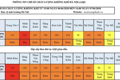 Chất lượng không khí Hà Nội ngày 7/6: Nhiều khu vực ở mức kém