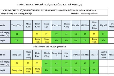 Chất lượng không khí Hà Nội ngày 19/6: Nhiều khu vực ở mức tốt