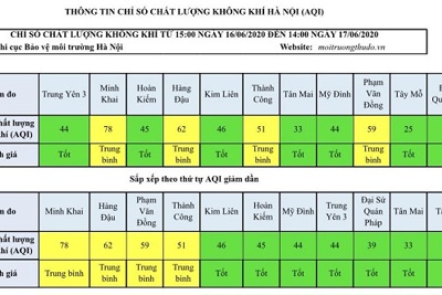 Chất lượng không khí Hà Nội ngày 17/6: Nhiều khu vực ở mức tốt