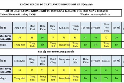 Chất lượng không khí Hà Nội ngày 13/6: Đã tốt trở lại