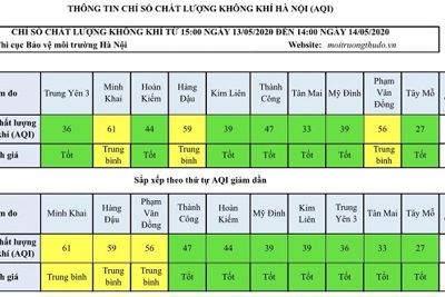 [Chỉ số chất lượng không khí Hà Nội ngày 14/5] Nhiều khu vực ở mức tốt